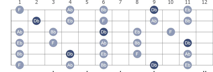 Db Pentatonic Major scale with note letters diagram