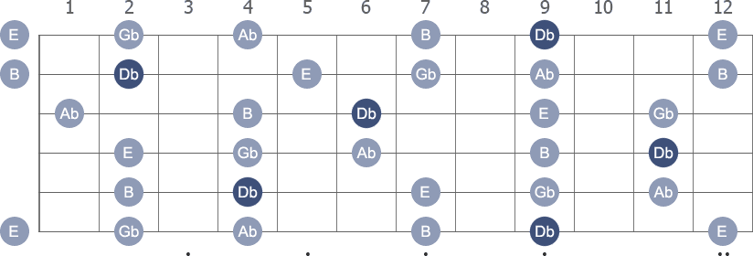 Db Pentatonic Minor scale with note letters diagram