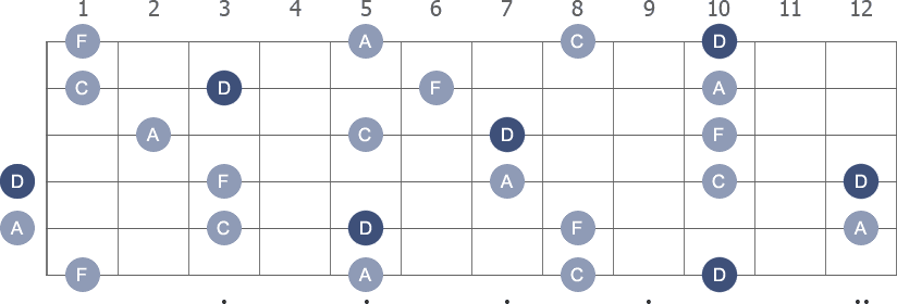 D Minor 7th arpeggio note letters diagram