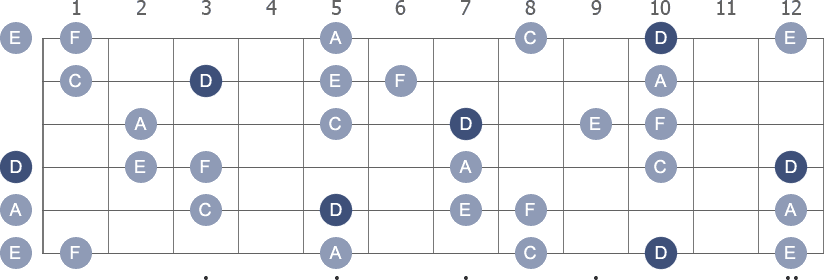 D Minor 9th arpeggio note letters diagram