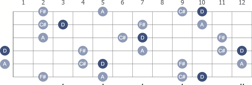 D Major 7th arpeggio note letters diagram