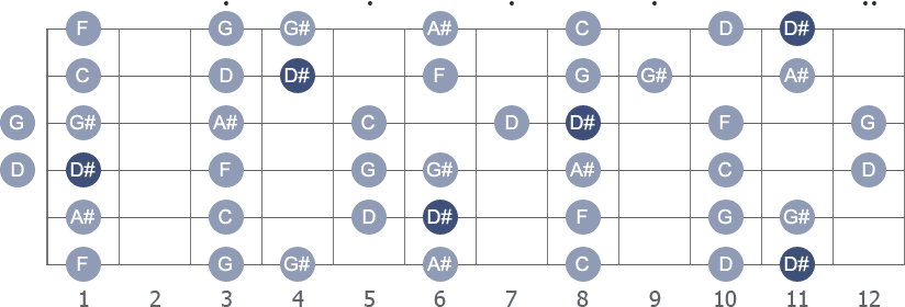 D# Major scale with note letters diagram