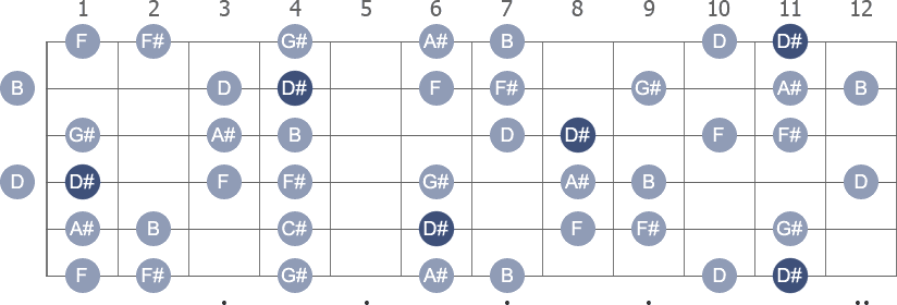 D# Harmonic Minor scale with note letters diagram