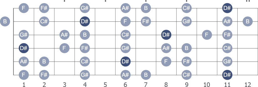 D# Minor scale with note letters diagram