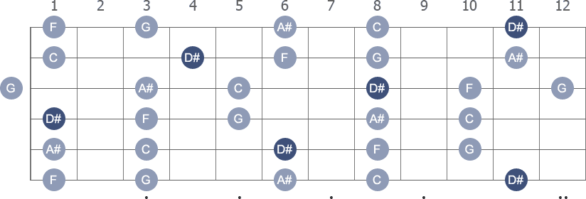 D# Pentatonic Major scale with note letters diagram
