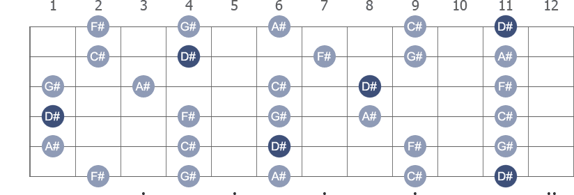 D# Pentatonic Minor scale with note letters diagram