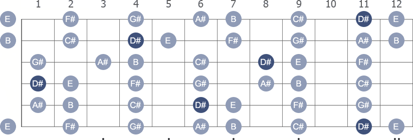 D# Phrygian scale with note letters diagram