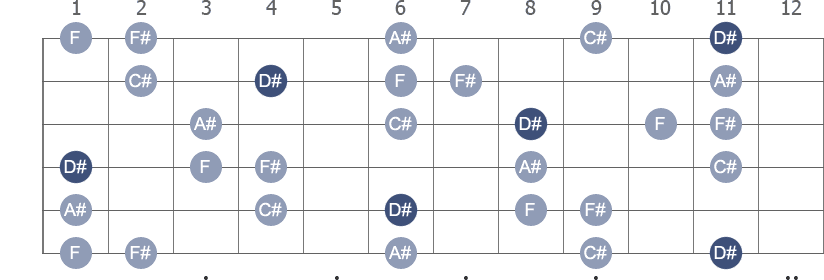 D# Minor 9th arpeggio note letters diagram