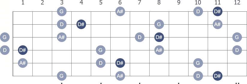 D# Major 7th arpeggio note letters diagram