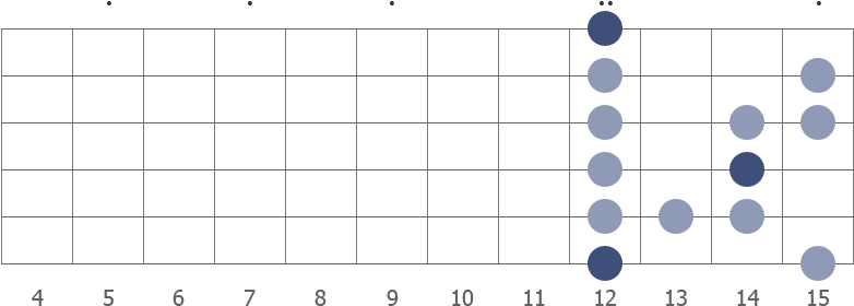 E blues scale diagram