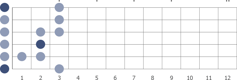 E blues scale diagram