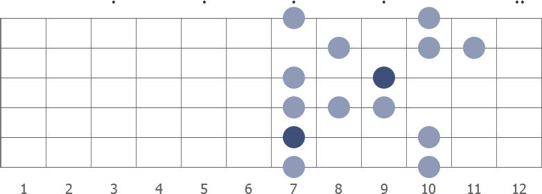 E blues scale shape diagram 7th pos