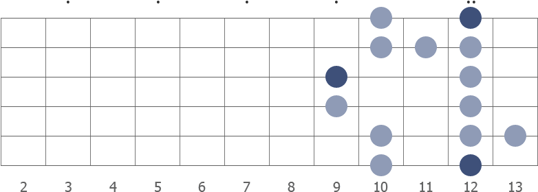 E blues scale shape diagram 9th pos