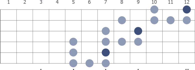 E blues scale extended diagram