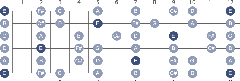 E Dorian scale with note letters diagram