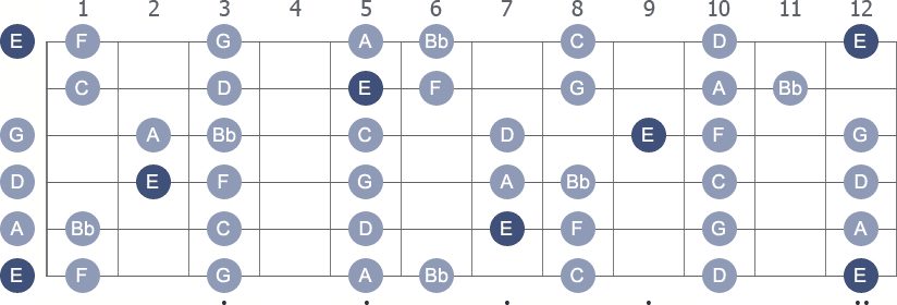 E Locrian scale with note letters diagram