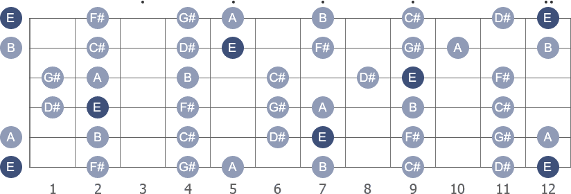 E Major scale with note letters diagram