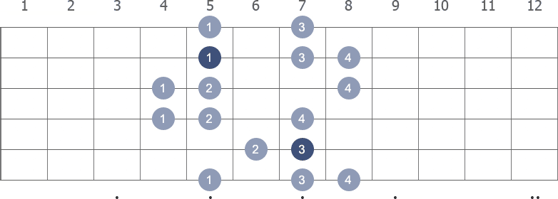 E Harmonic Minor scale shape 3 diagram