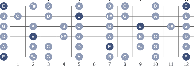 E Minor scale with note letters diagram