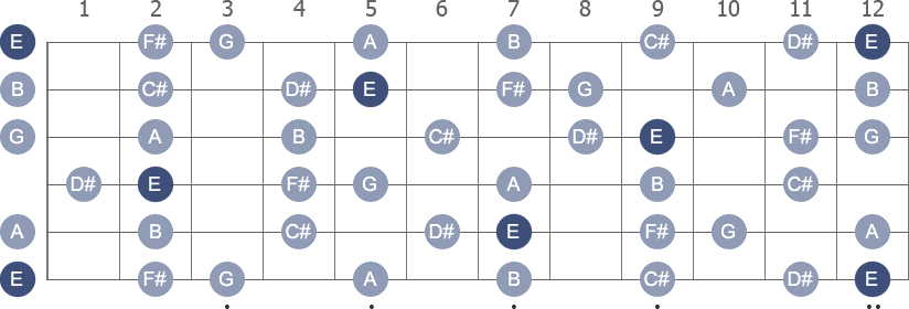 E Melodic Minor scale with note letters diagram