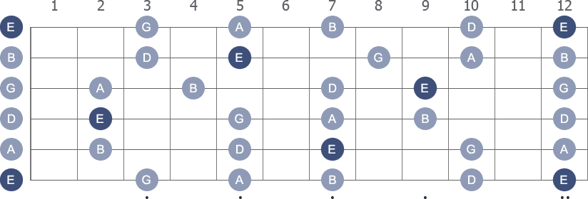 E Pentatonic Minor scale with note letters diagram