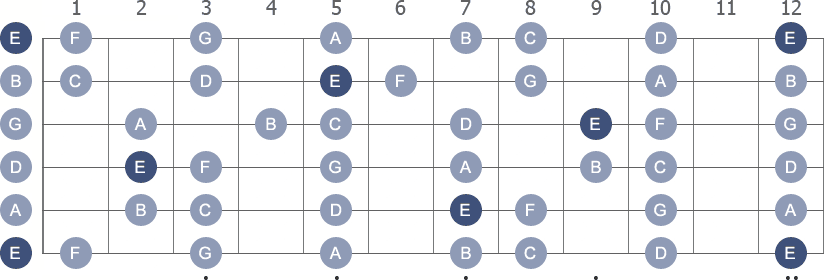 E Phrygian scale with note letters diagram