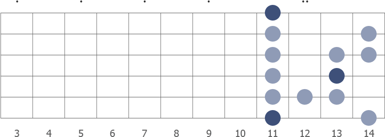 D# blues scale diagram