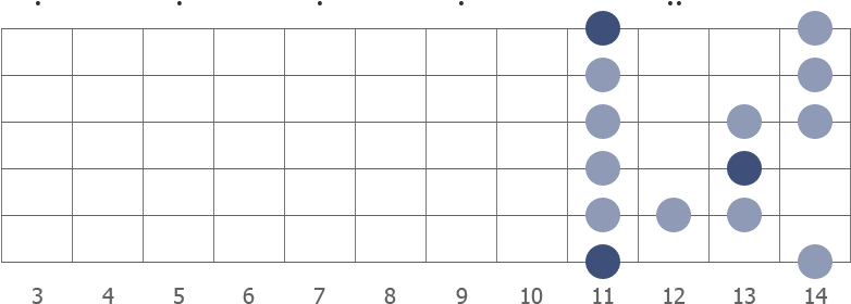 D# blues scale shape diagram 11th pos