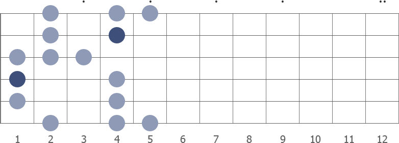 D# blues scale shape diagram 1st pos