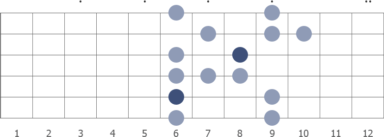 D# blues scale shape diagram 6th pos