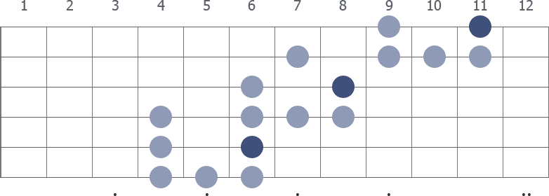 Eb blues scale extended diagram