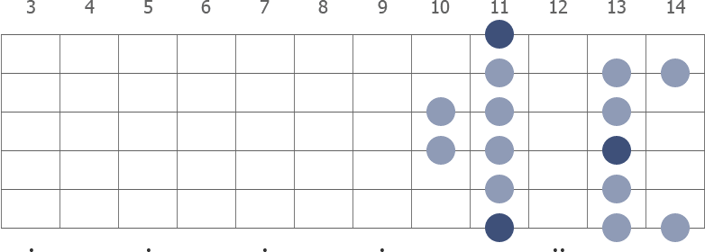 D# Dorian scale diagram