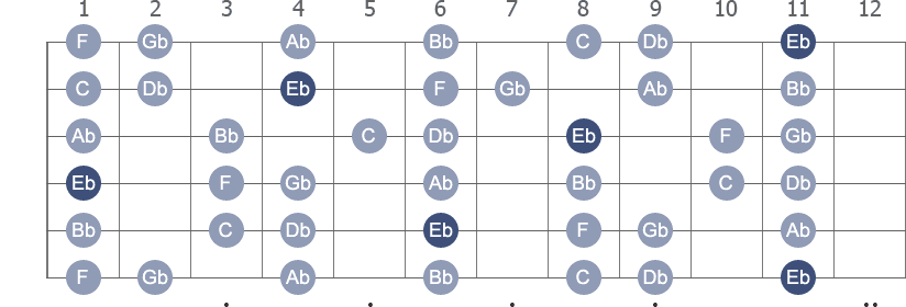 Eb Dorian scale with note letters diagram