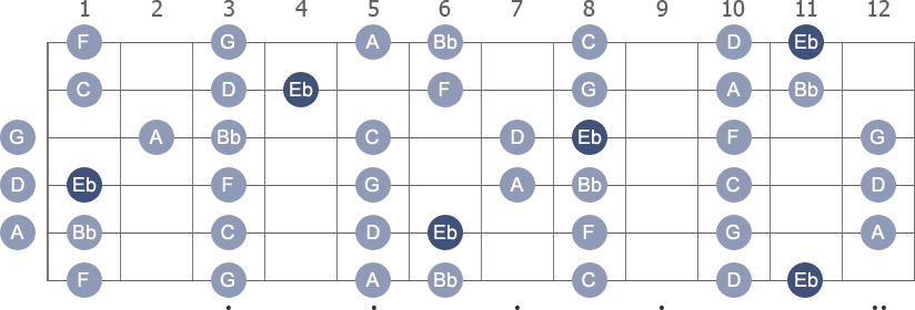 Eb Lydian scale with note letters diagram