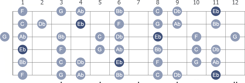 Eb Mixolydian scale with note letters diagram