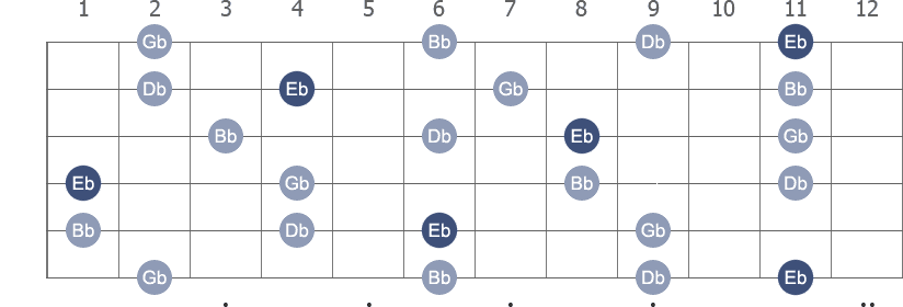 Eb Minor 7th arpeggio note letters diagram