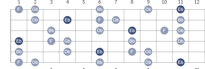 Eb Minor 9th arpeggio note letters diagram