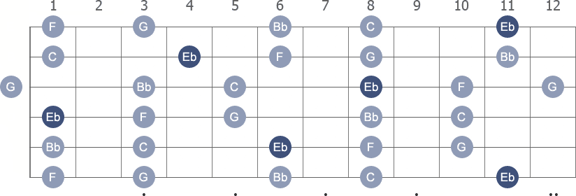 Eb Pentatonic Major scale with note letters diagram