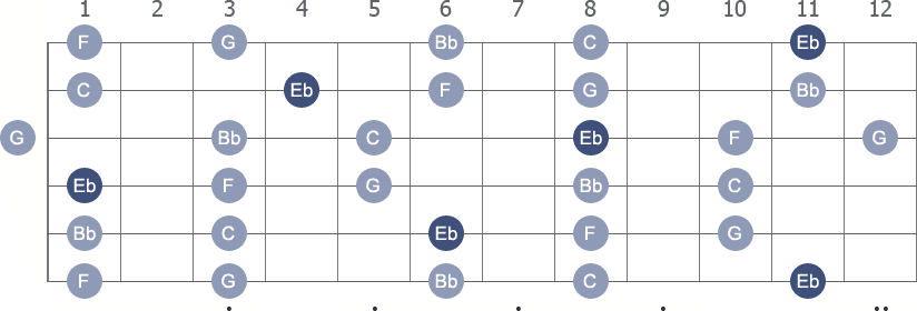 e flat major pentatonic scale