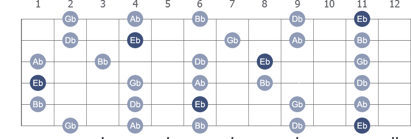 Eb Pentatonic Minor scale with note letters diagram