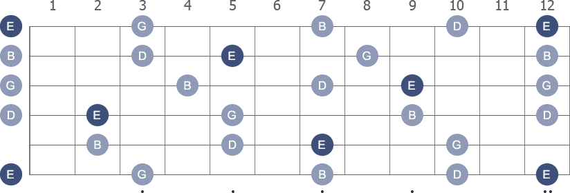 E Minor 7th arpeggio note letters diagram