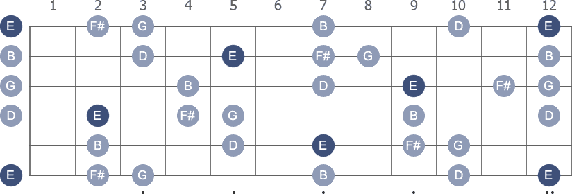 E Minor 9th arpeggio note letters diagram