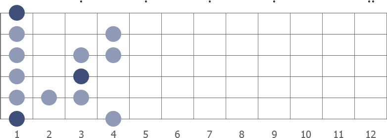 F blues scale diagram