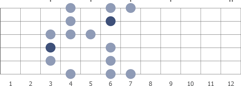 F blues scale shape diagram 3rd pos