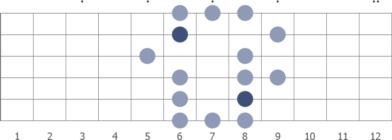 F blues scale shape diagram 6th pos