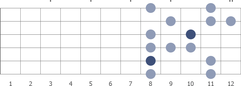 F Blues guitar scale