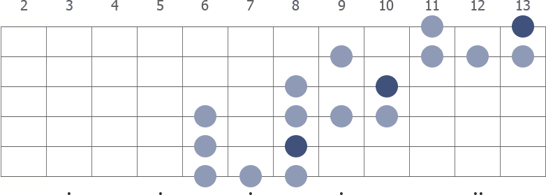 F blues scale extended diagram