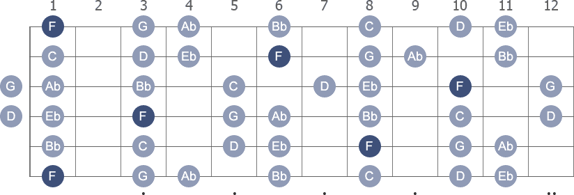 F Dorian scale with note letters diagram