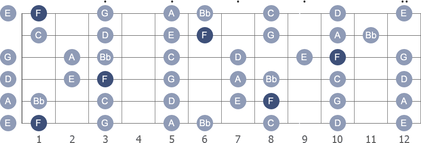F Major scale with note letters diagram