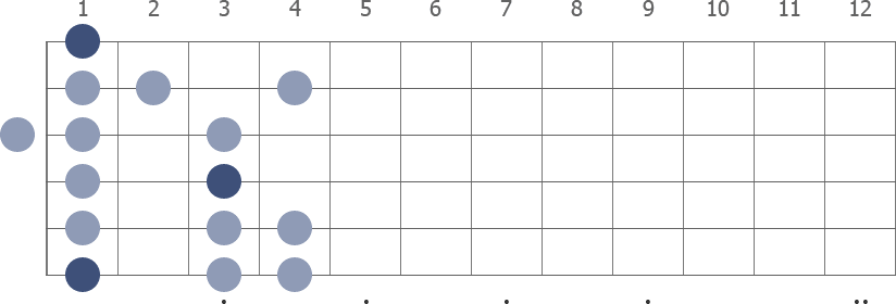 F Aeolian scale diagram